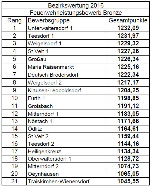 Bezirkswertung Feuerwehrleistungsbewerb Bronze 2016