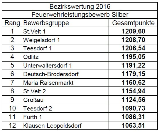 Bezirkswertung Feuerwehrleistungsbewerb Silber 2016