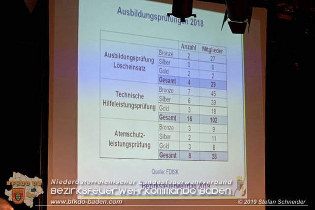 Bezirksfeuerwehrtag 2018 in Berndorf  Foto: Stefan Schneider BFK Baden