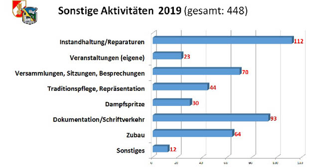 20200106 Mitgliederversammlung der FF Gainfarn Foto: © FF Gainfarn 20200106 Mitgliederversammlung der FF Gainfarn Foto: © FF Gainfarn