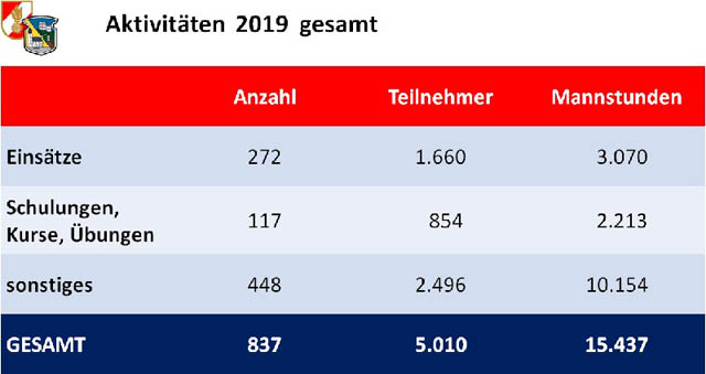 20200106 Mitgliederversammlung der FF Gainfarn  Foto: © FF Gainfarn