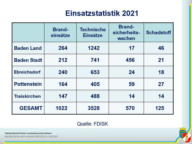 Bezirksfeuerwehrtag 2022 in Neuhaus a.d.Triesting    