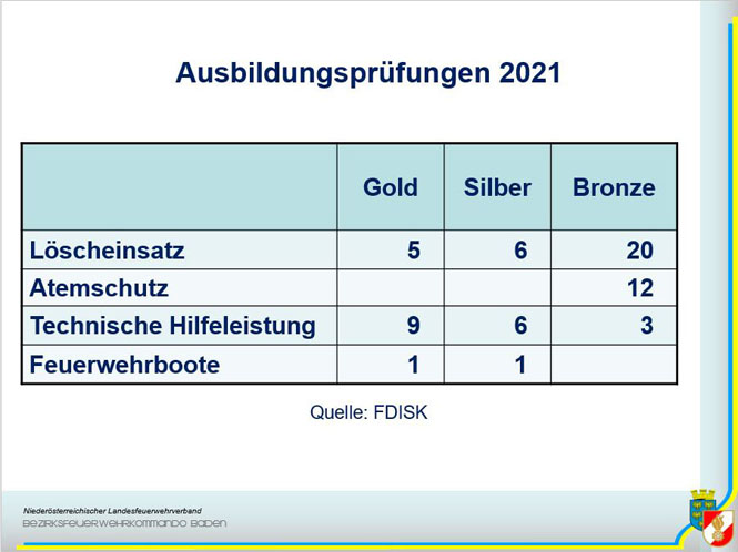 Bezirksfeuerwehrtag 2022 in Neuhaus a.d.Triesting    