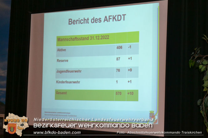 20230324 Traiskirchner Abschnittsfeuerwehrtag in Tribuswinkel Foto: AFKDO Traiskirchen 20230324 Traiskirchner Abschnittsfeuerwehrtag in Tribuswinkel Foto: AFKDO Traiskirchen