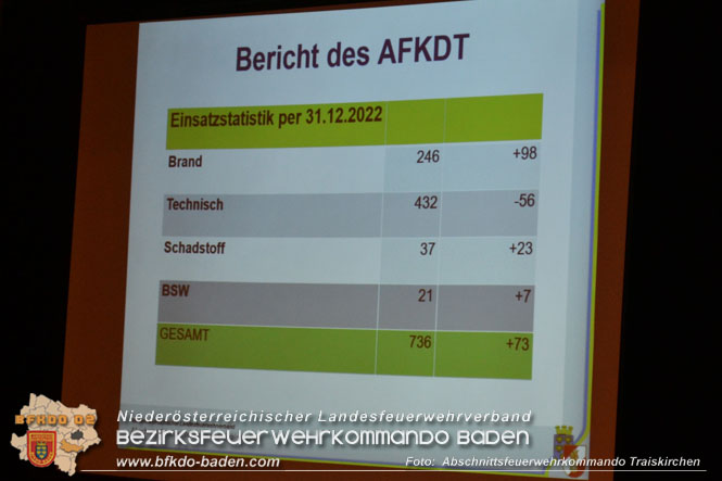 20230324 Traiskirchner Abschnittsfeuerwehrtag in Tribuswinkel Foto: AFKDO Traiskirchen 20230324 Traiskirchner Abschnittsfeuerwehrtag in Tribuswinkel Foto: AFKDO Traiskirchen